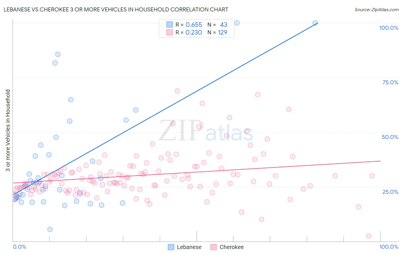 Lebanese vs Cherokee 3 or more Vehicles in Household