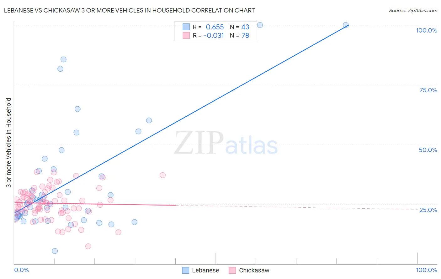 Lebanese vs Chickasaw 3 or more Vehicles in Household