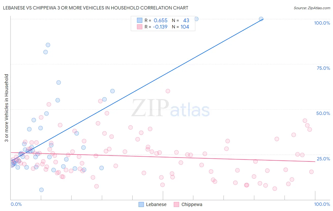 Lebanese vs Chippewa 3 or more Vehicles in Household