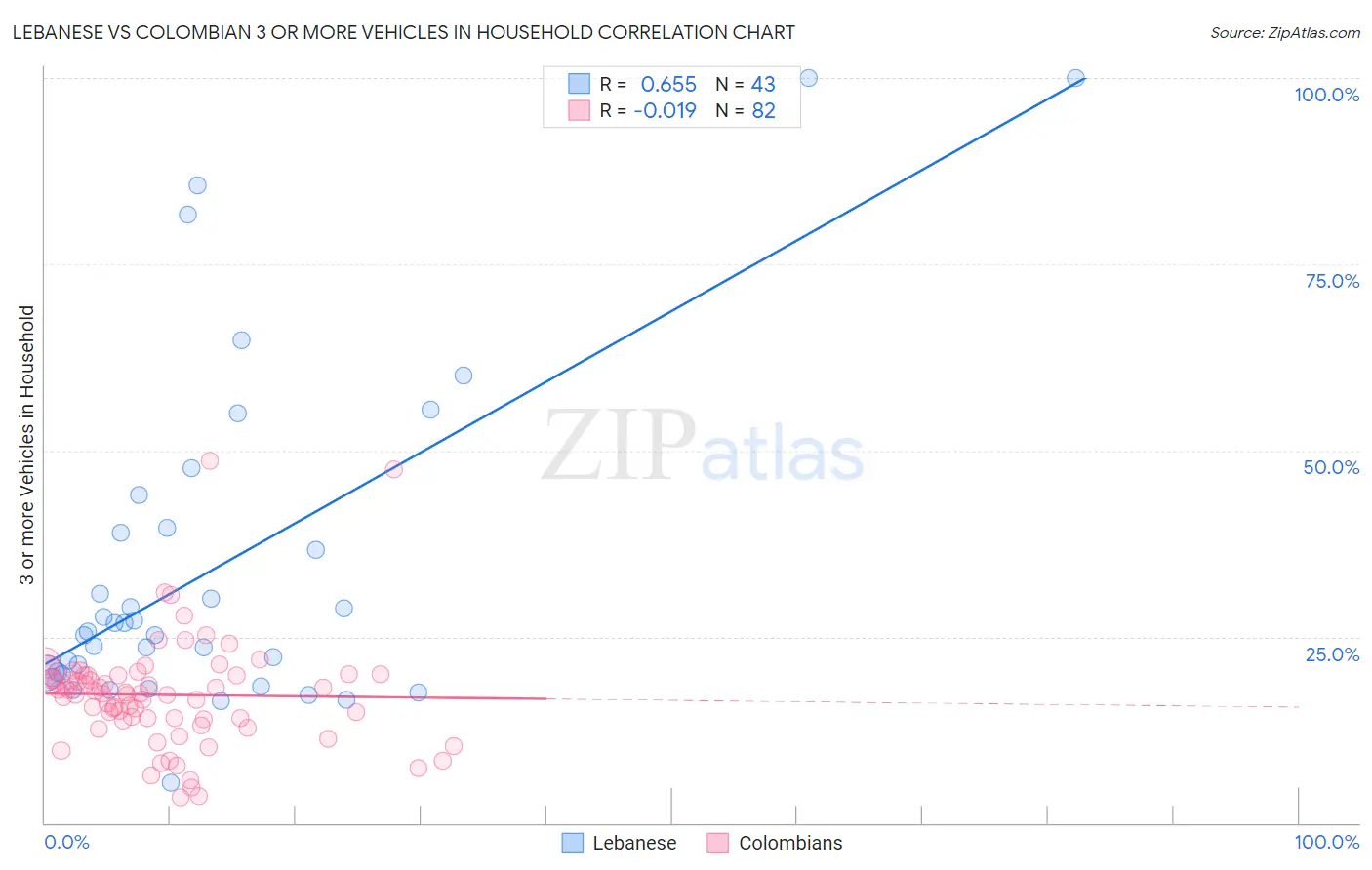 Lebanese vs Colombian 3 or more Vehicles in Household