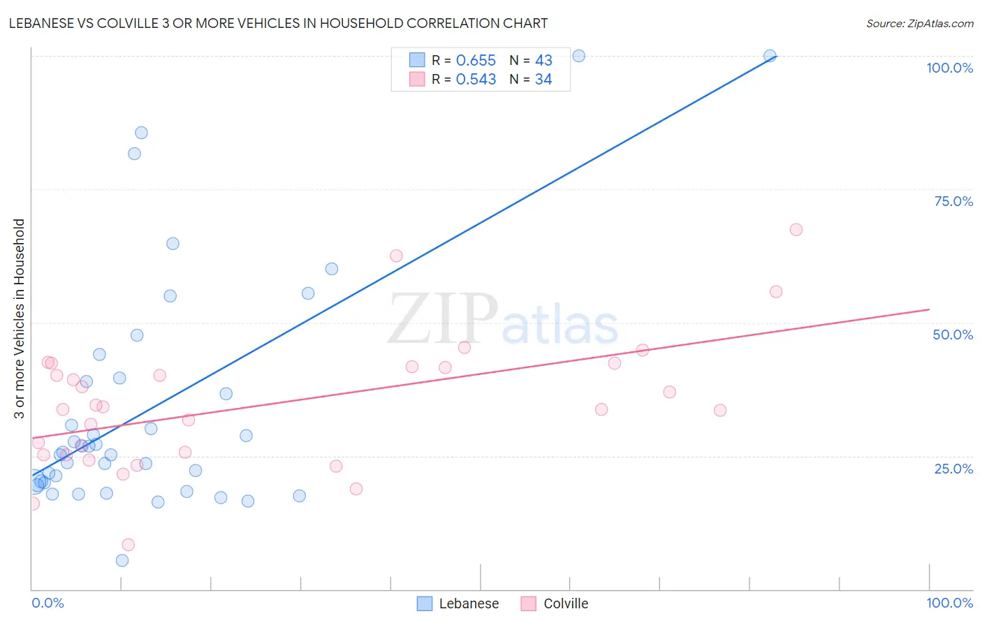 Lebanese vs Colville 3 or more Vehicles in Household