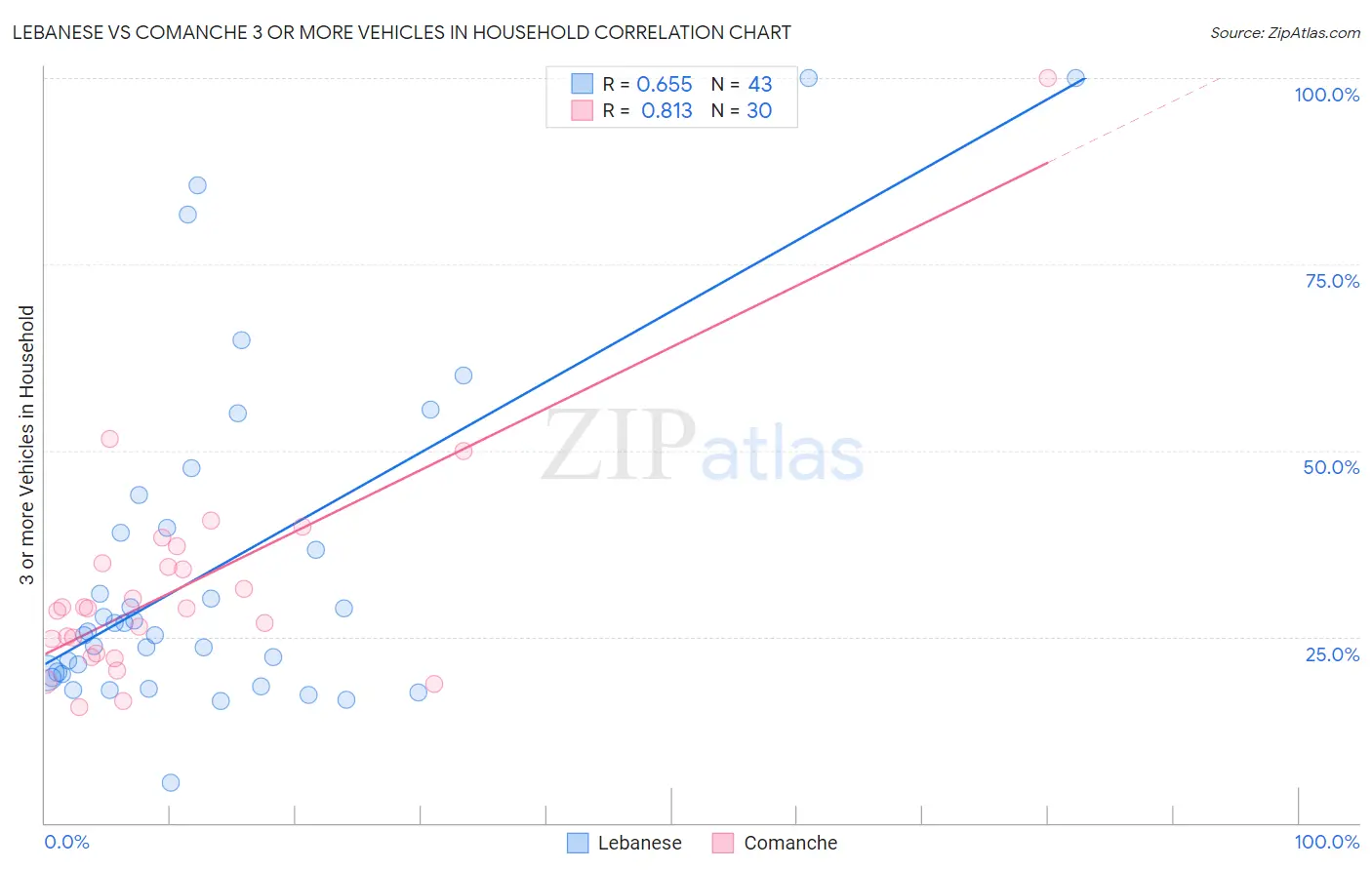 Lebanese vs Comanche 3 or more Vehicles in Household