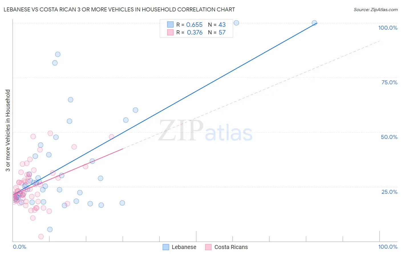 Lebanese vs Costa Rican 3 or more Vehicles in Household