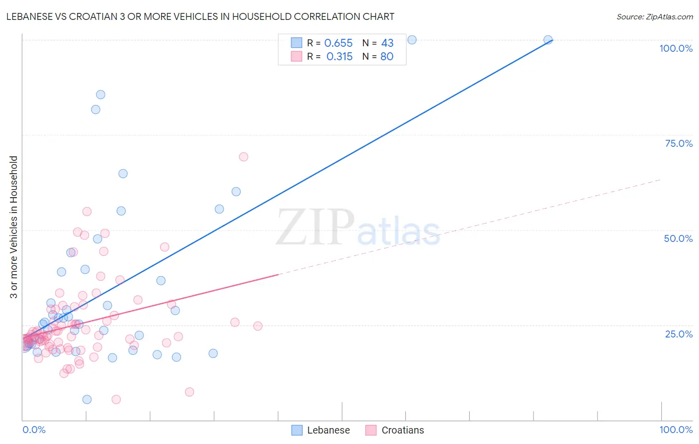 Lebanese vs Croatian 3 or more Vehicles in Household