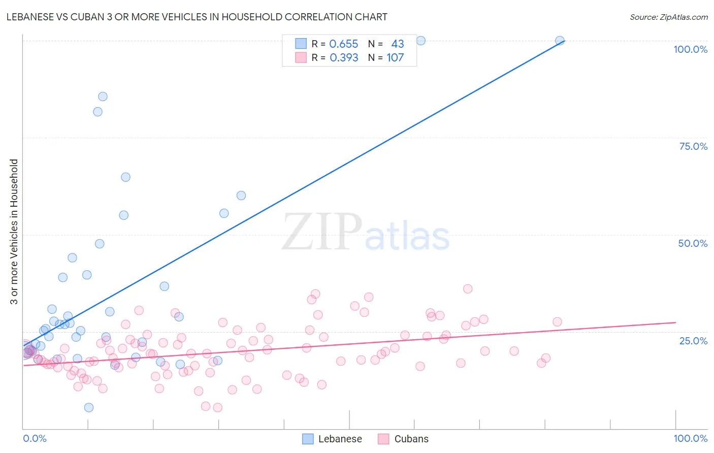 Lebanese vs Cuban 3 or more Vehicles in Household