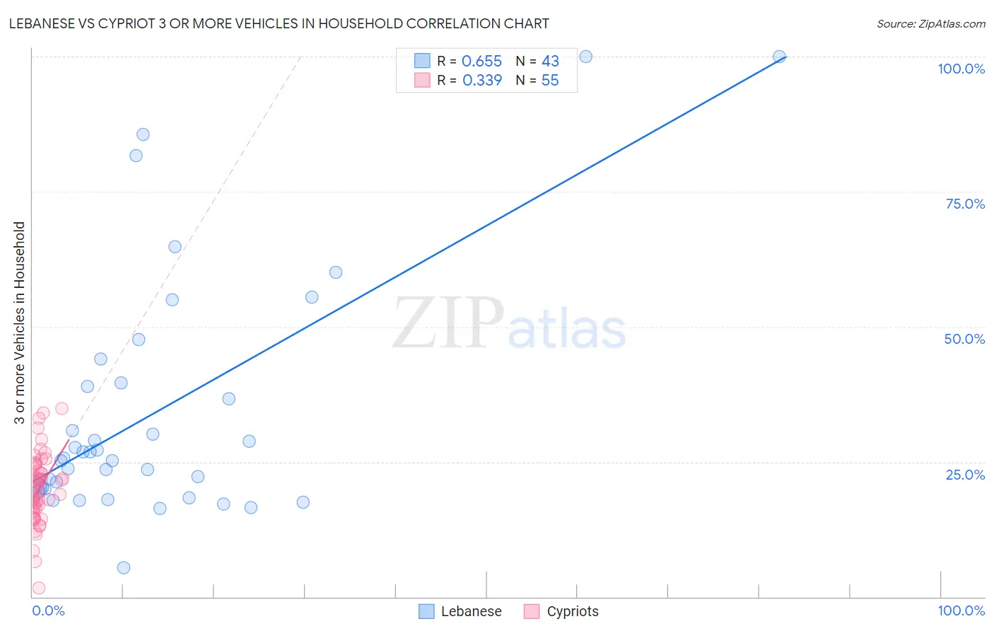 Lebanese vs Cypriot 3 or more Vehicles in Household