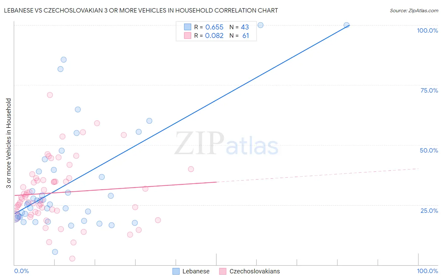 Lebanese vs Czechoslovakian 3 or more Vehicles in Household