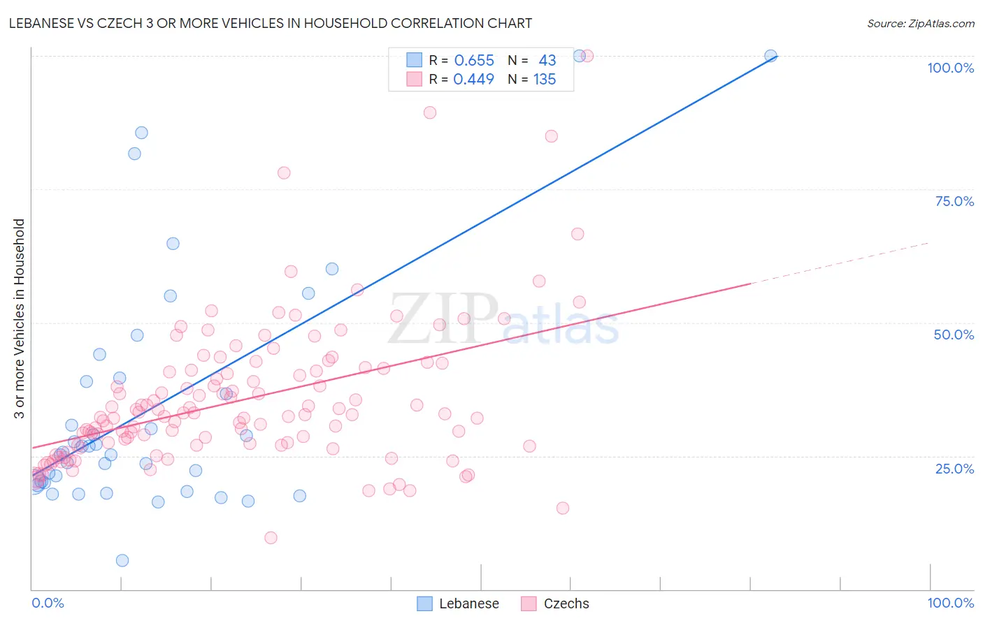 Lebanese vs Czech 3 or more Vehicles in Household