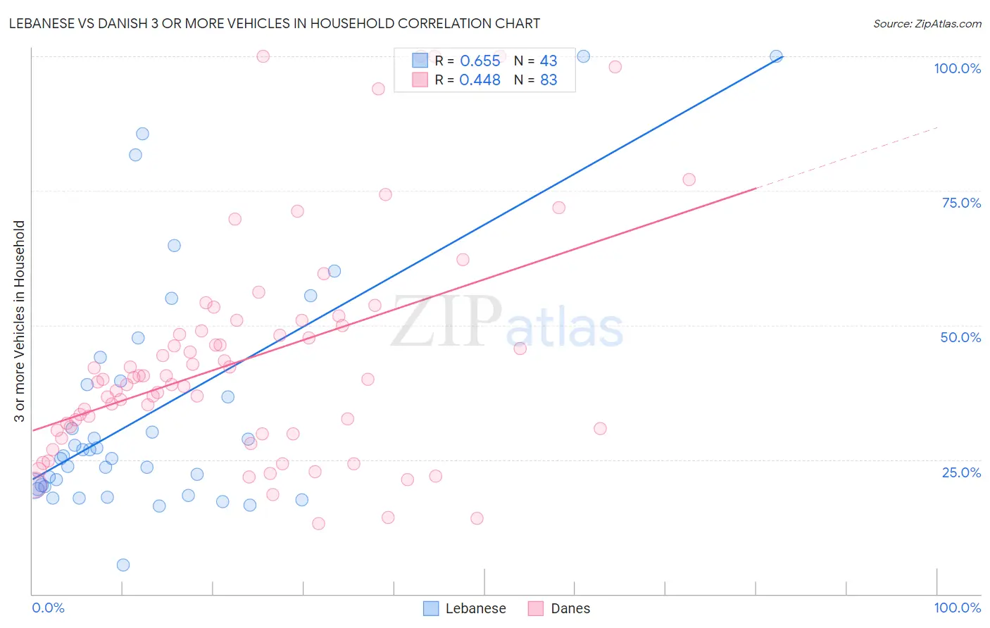 Lebanese vs Danish 3 or more Vehicles in Household