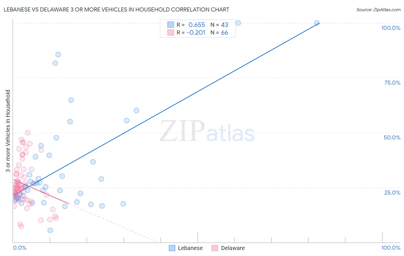 Lebanese vs Delaware 3 or more Vehicles in Household