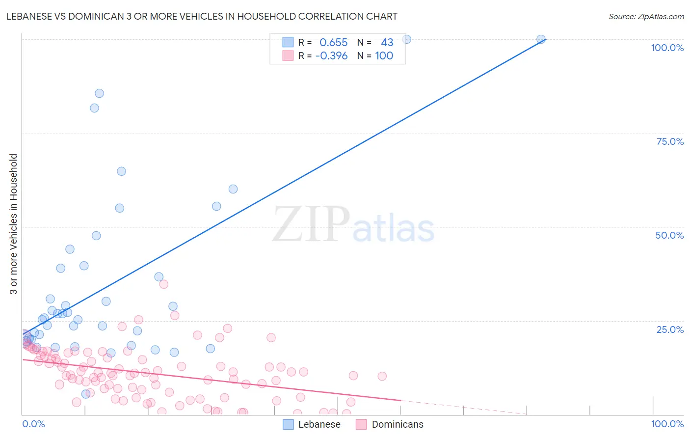 Lebanese vs Dominican 3 or more Vehicles in Household