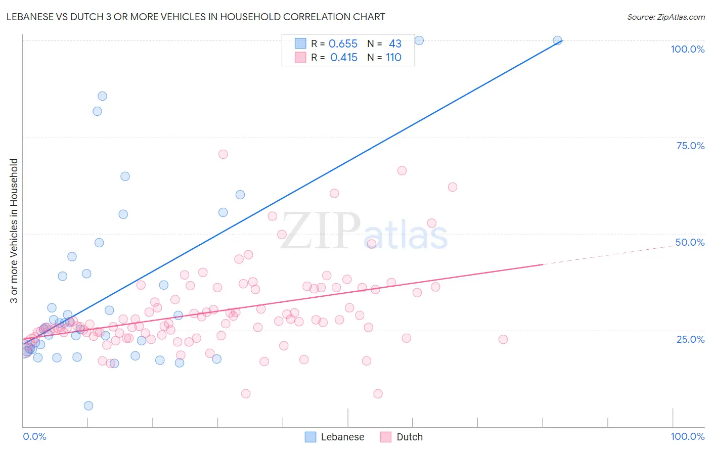 Lebanese vs Dutch 3 or more Vehicles in Household