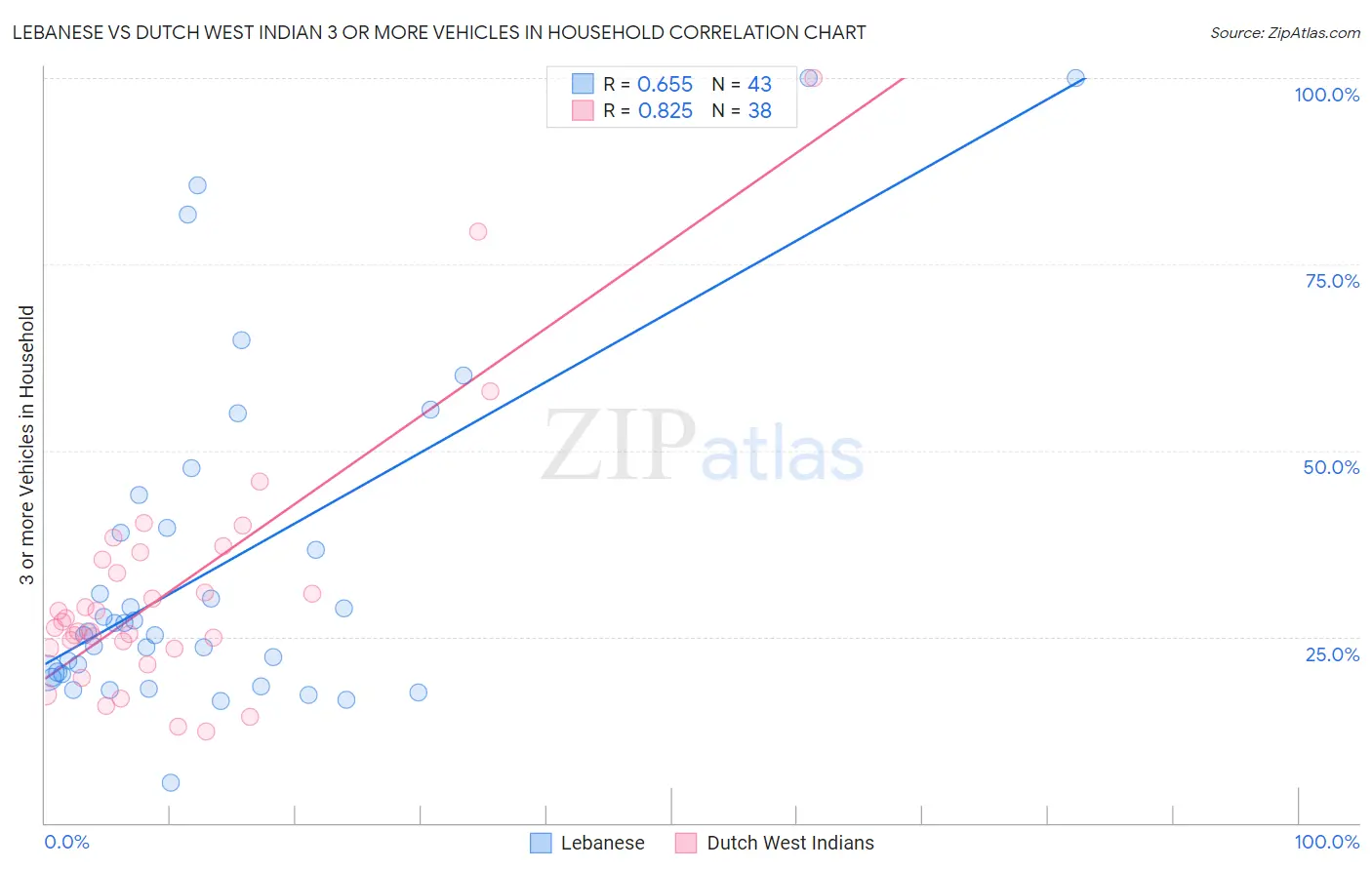 Lebanese vs Dutch West Indian 3 or more Vehicles in Household