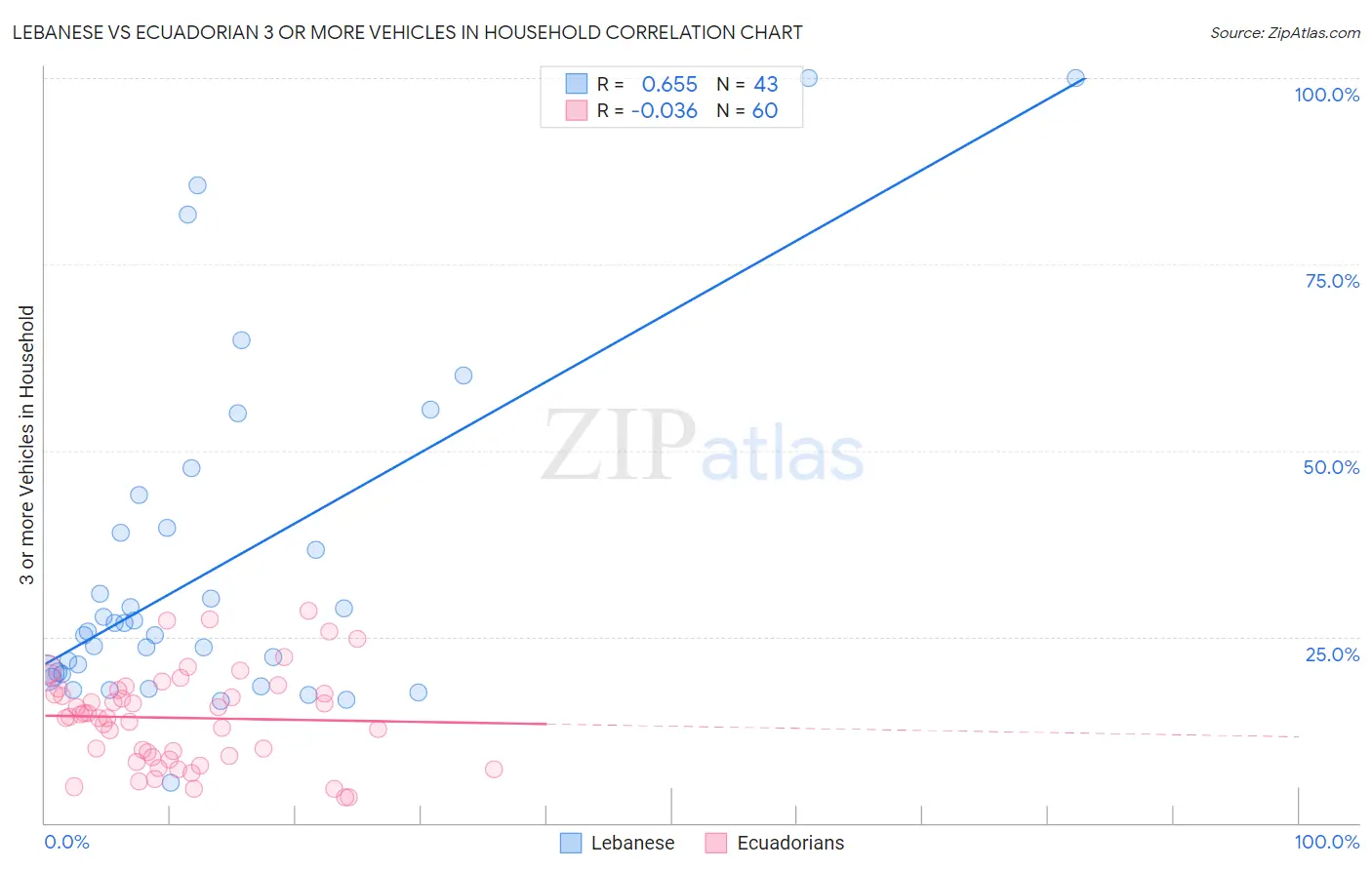 Lebanese vs Ecuadorian 3 or more Vehicles in Household