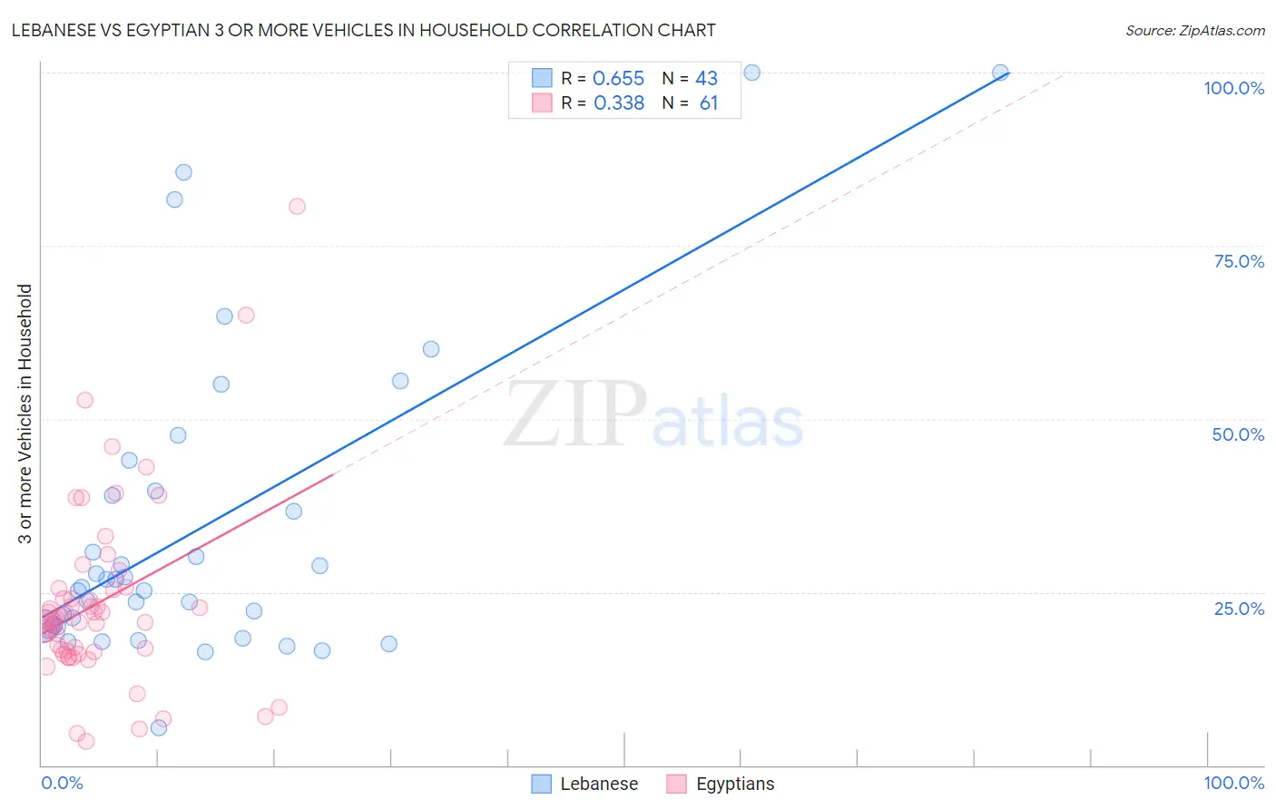 Lebanese vs Egyptian 3 or more Vehicles in Household