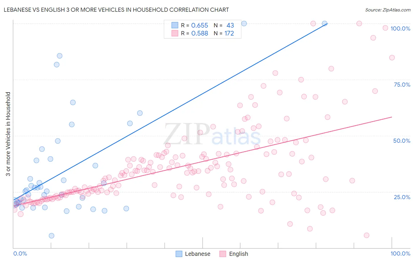 Lebanese vs English 3 or more Vehicles in Household