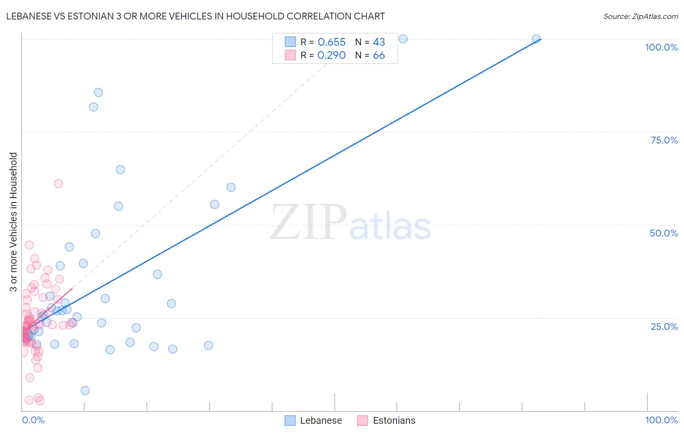 Lebanese vs Estonian 3 or more Vehicles in Household