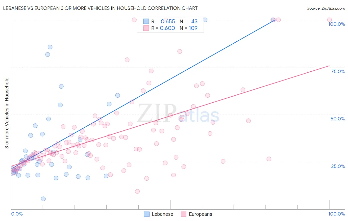 Lebanese vs European 3 or more Vehicles in Household