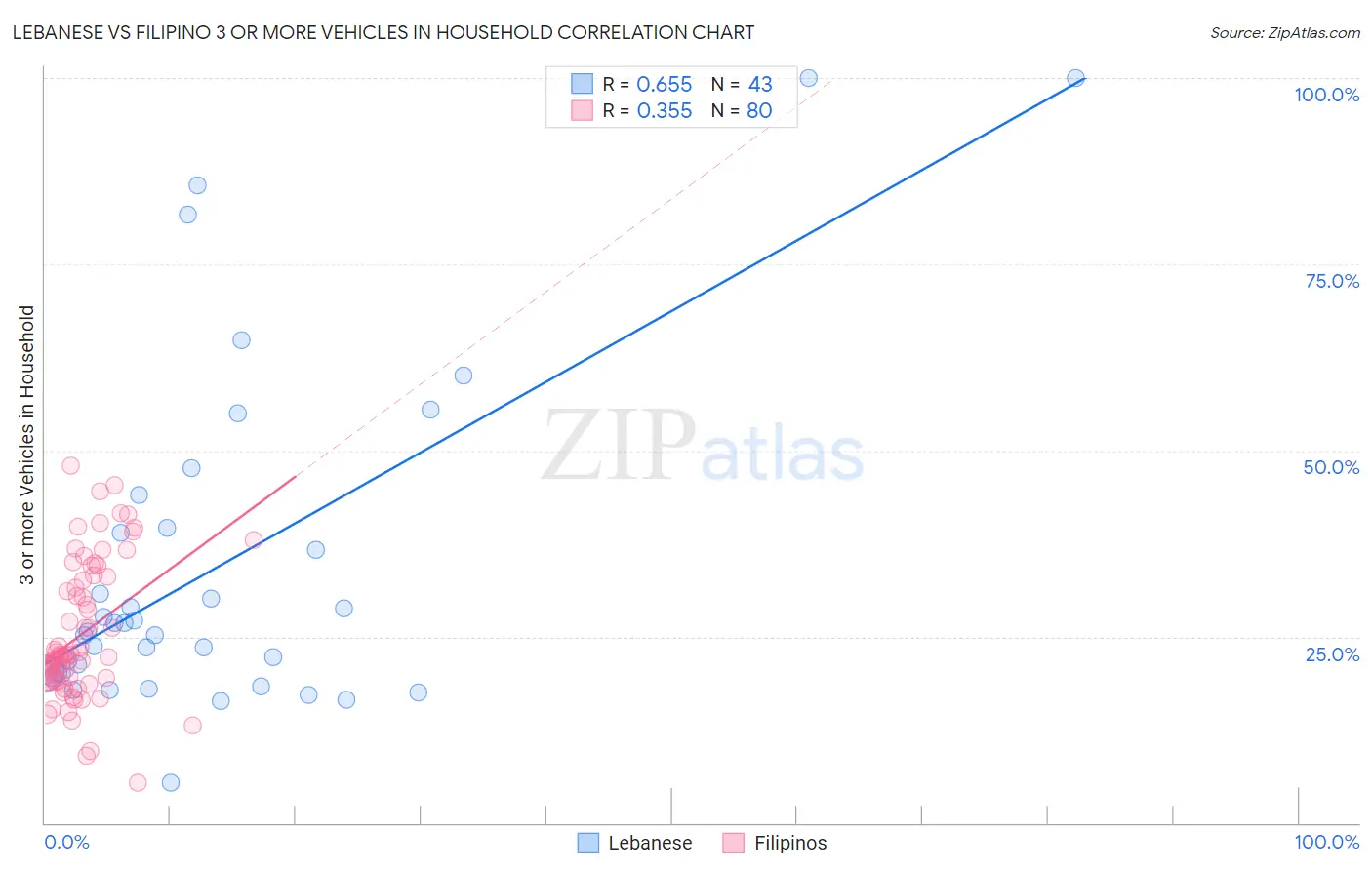 Lebanese vs Filipino 3 or more Vehicles in Household