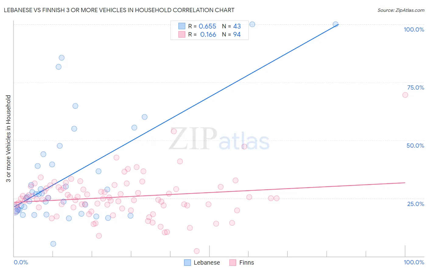 Lebanese vs Finnish 3 or more Vehicles in Household