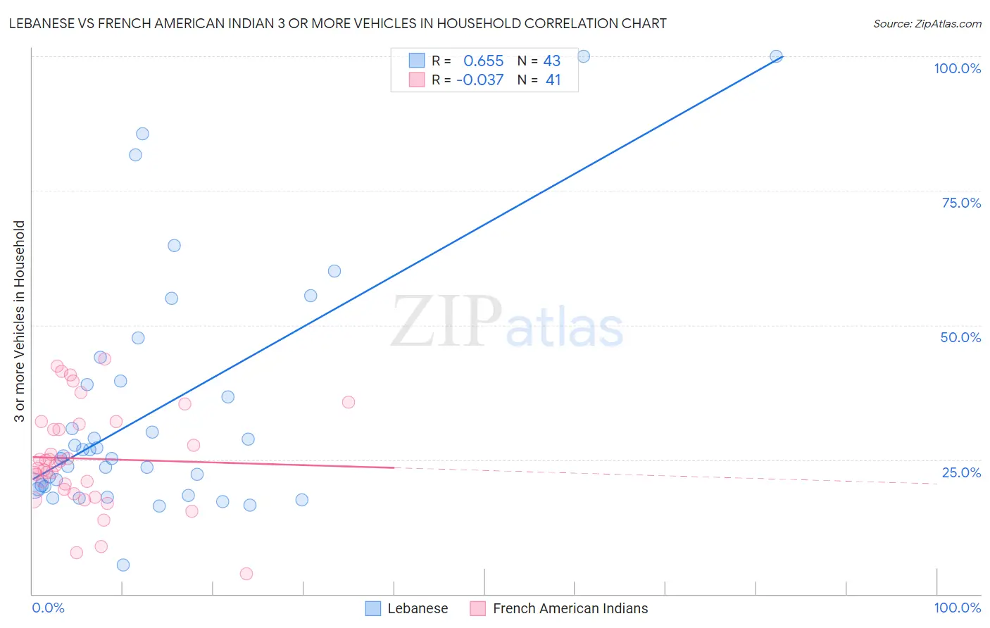 Lebanese vs French American Indian 3 or more Vehicles in Household