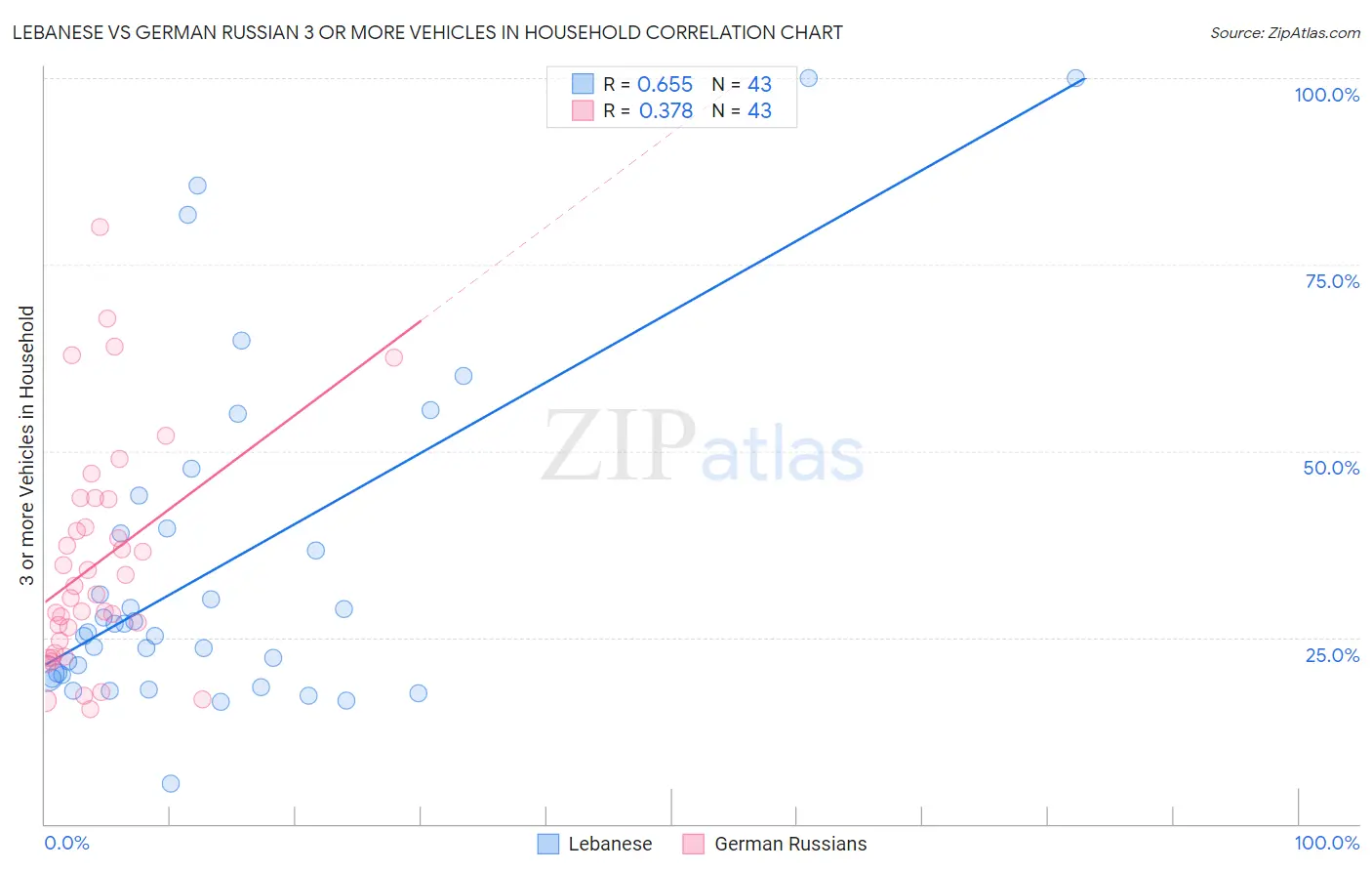 Lebanese vs German Russian 3 or more Vehicles in Household