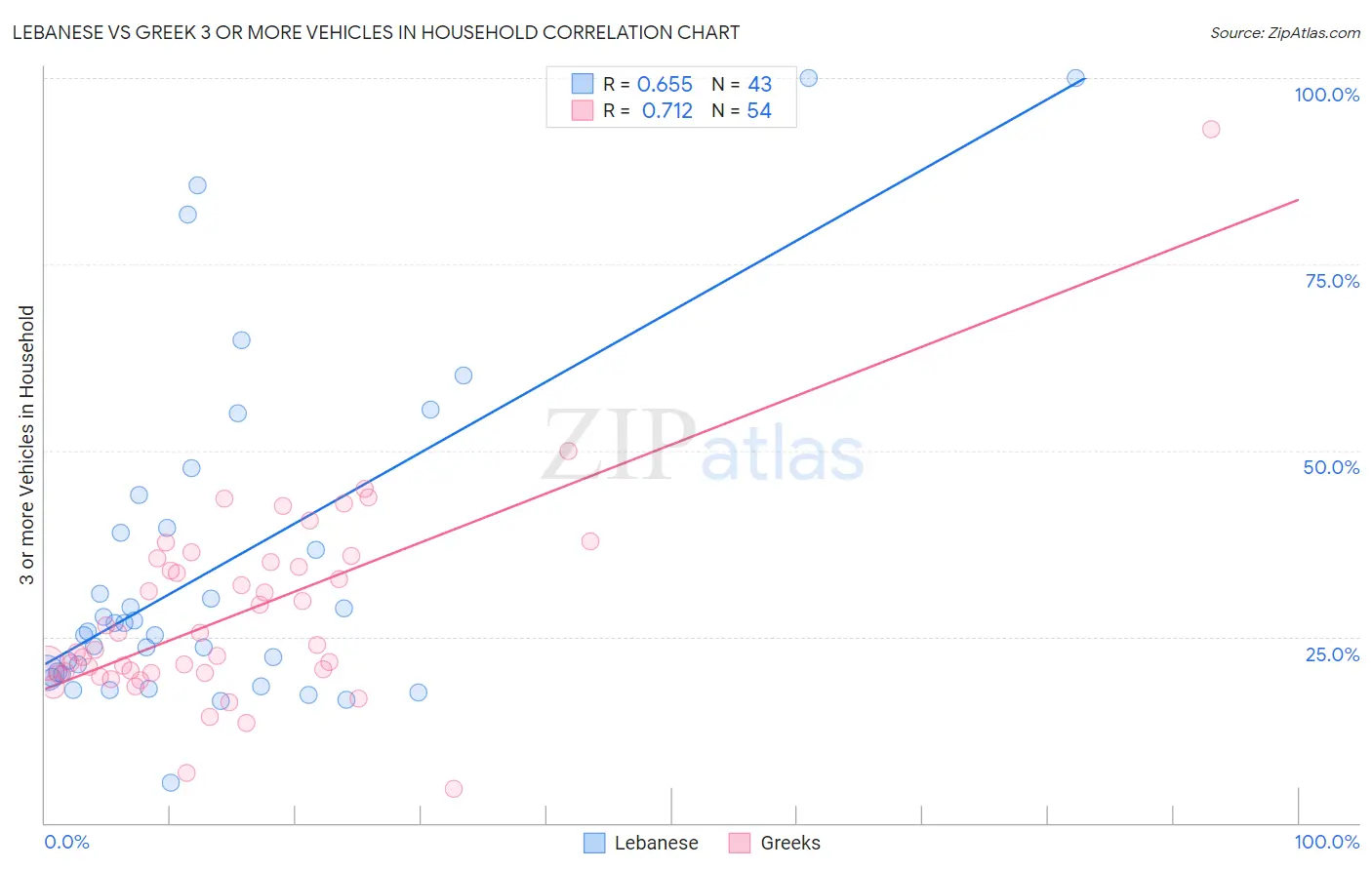 Lebanese vs Greek 3 or more Vehicles in Household