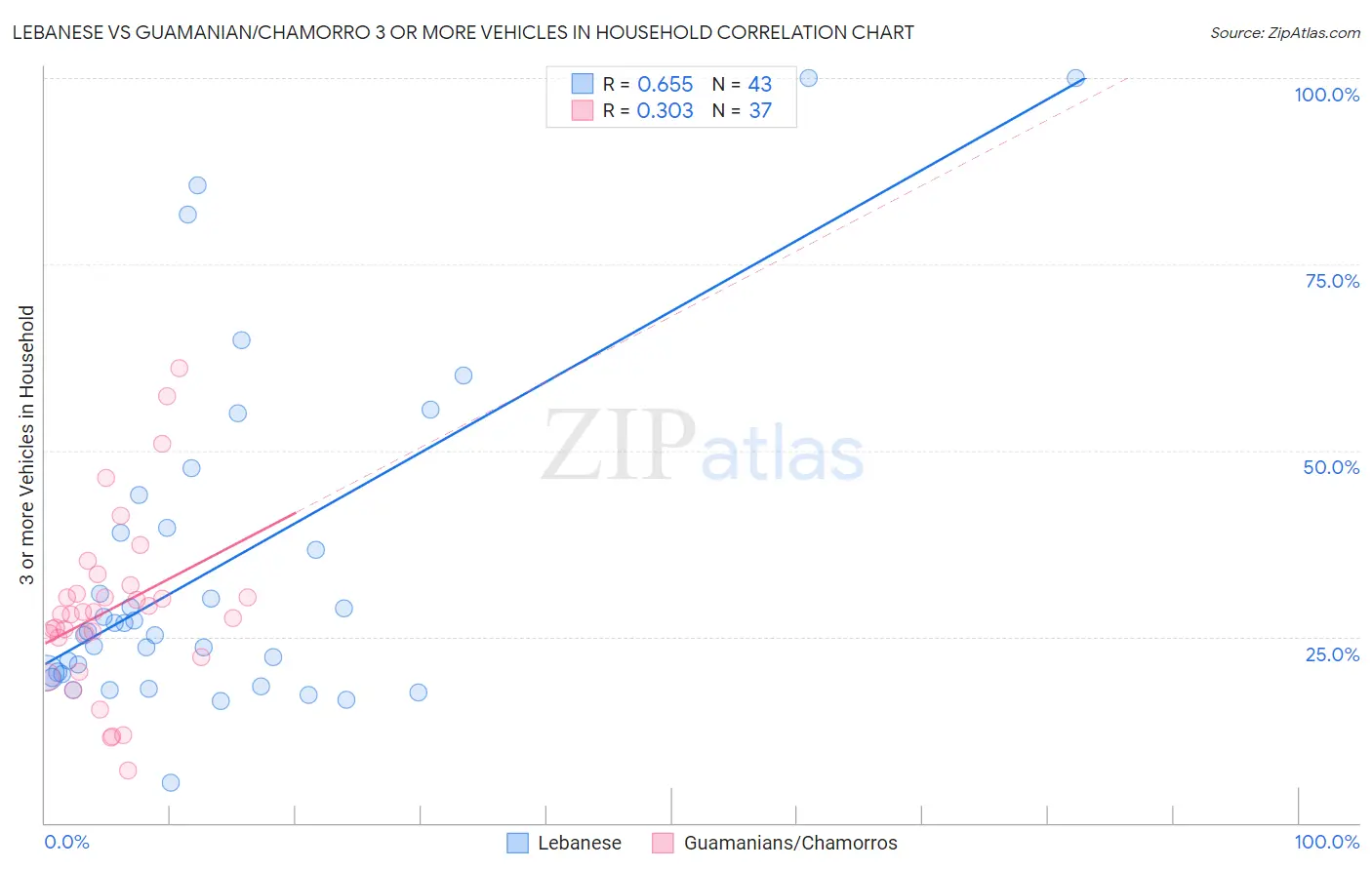 Lebanese vs Guamanian/Chamorro 3 or more Vehicles in Household