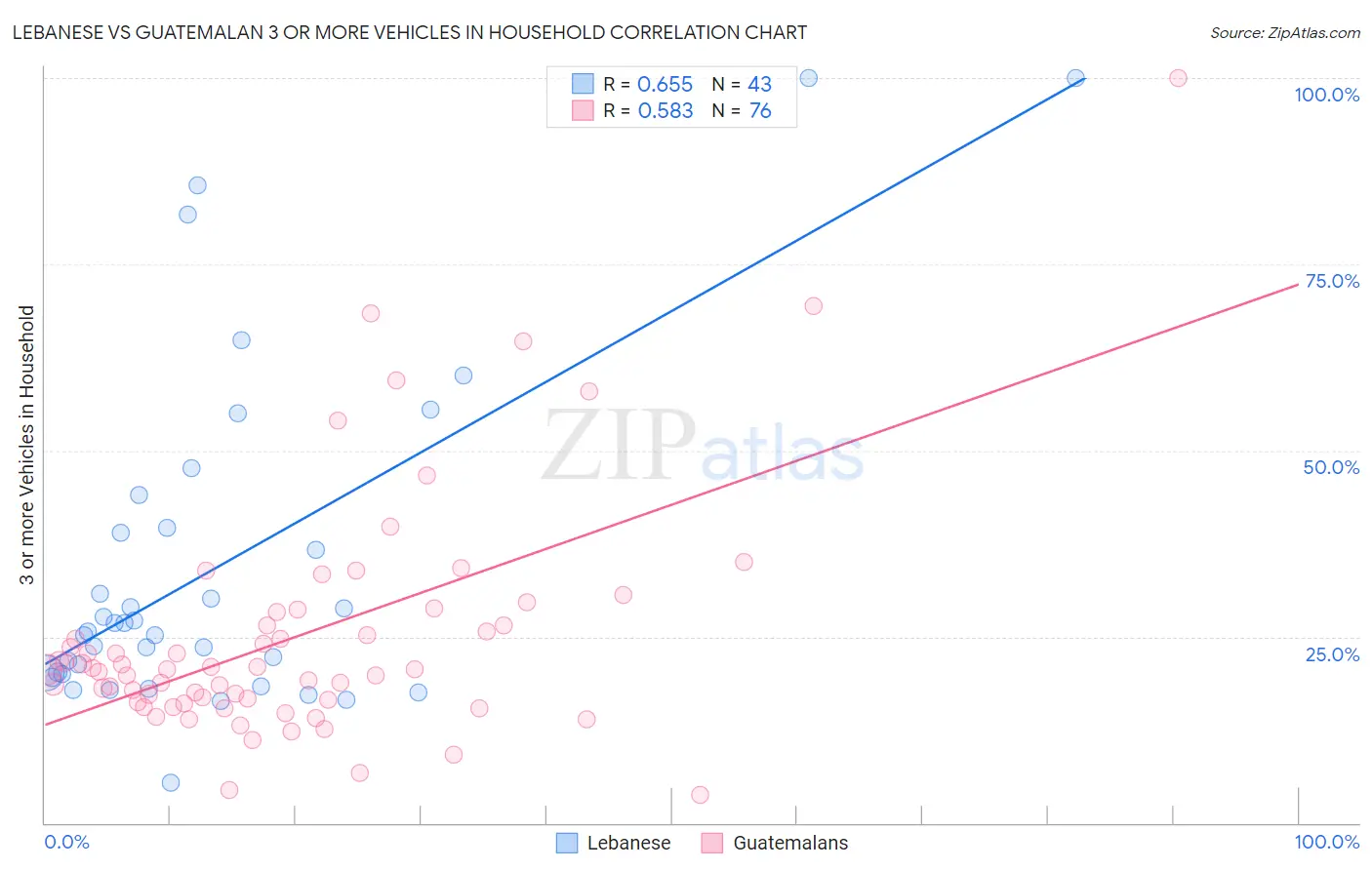 Lebanese vs Guatemalan 3 or more Vehicles in Household