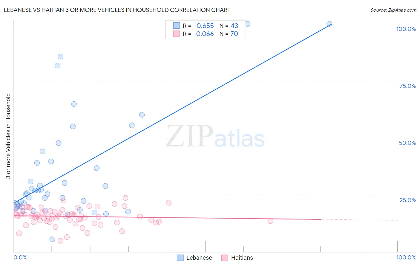 Lebanese vs Haitian 3 or more Vehicles in Household
