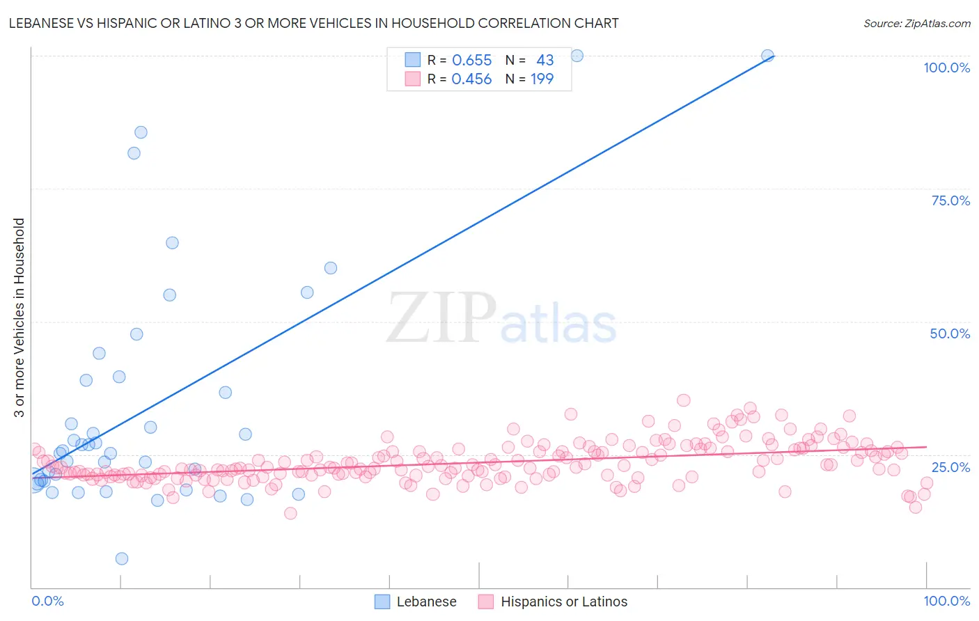Lebanese vs Hispanic or Latino 3 or more Vehicles in Household