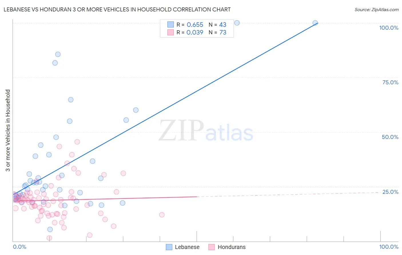 Lebanese vs Honduran 3 or more Vehicles in Household
