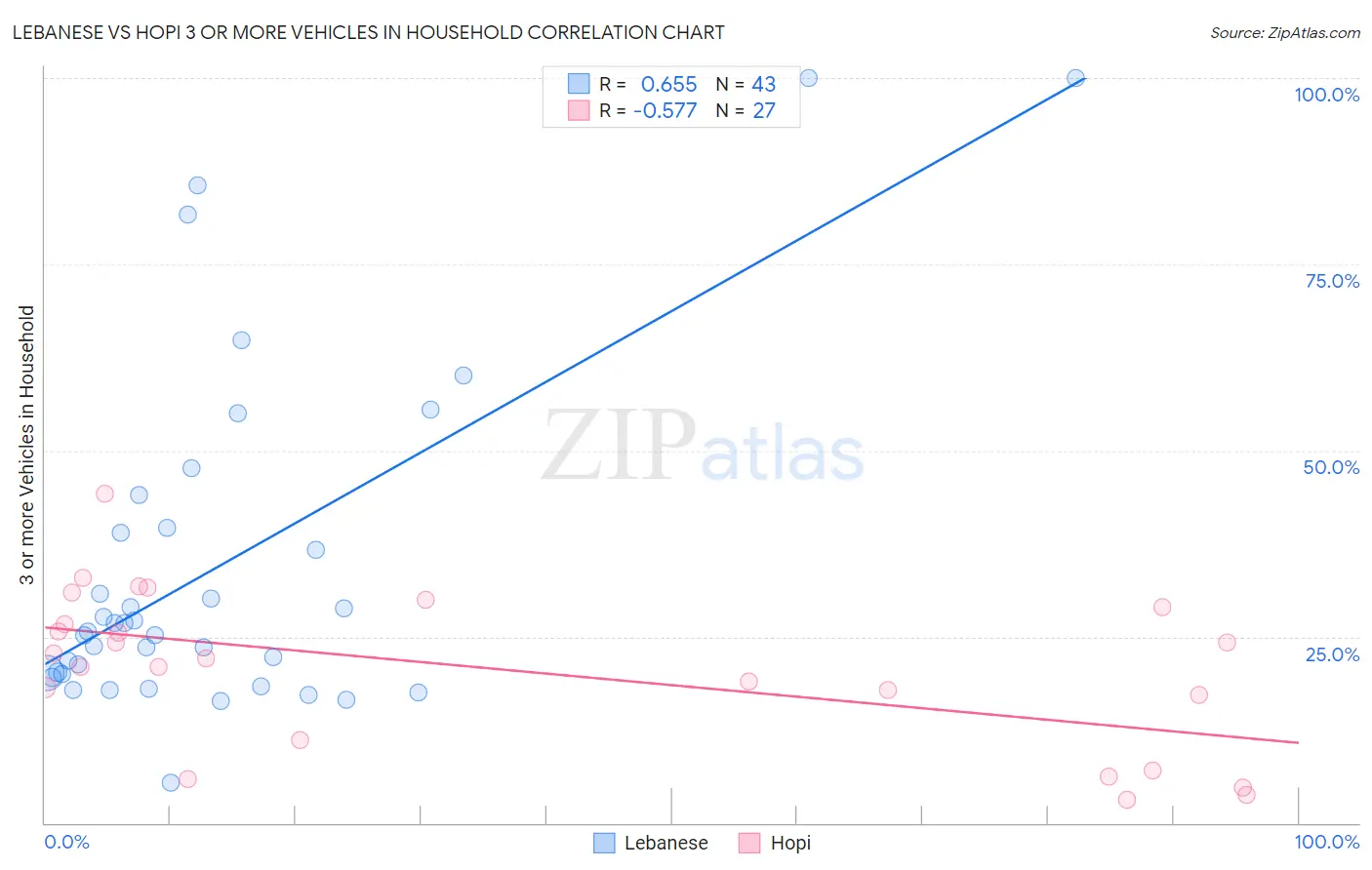 Lebanese vs Hopi 3 or more Vehicles in Household