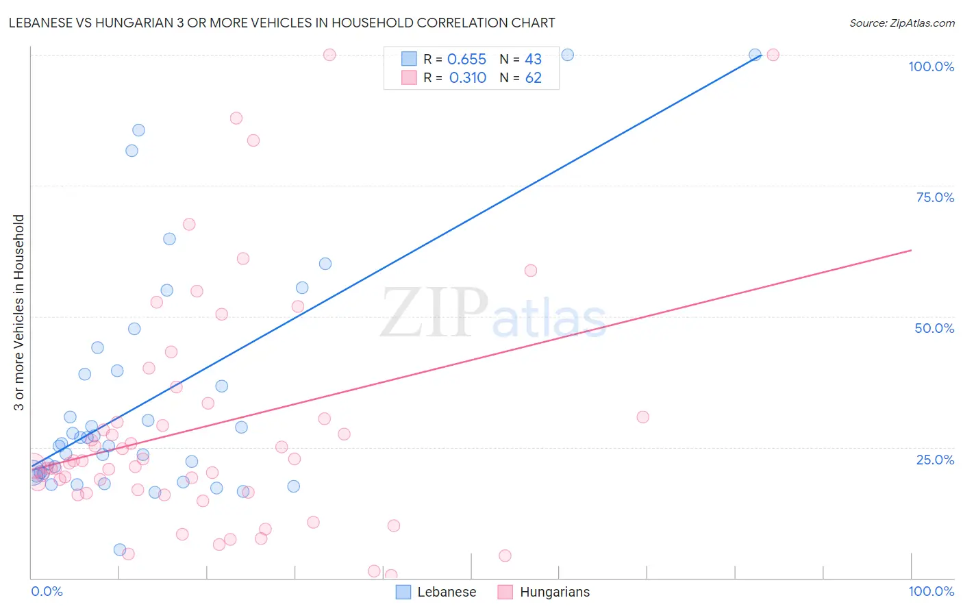 Lebanese vs Hungarian 3 or more Vehicles in Household