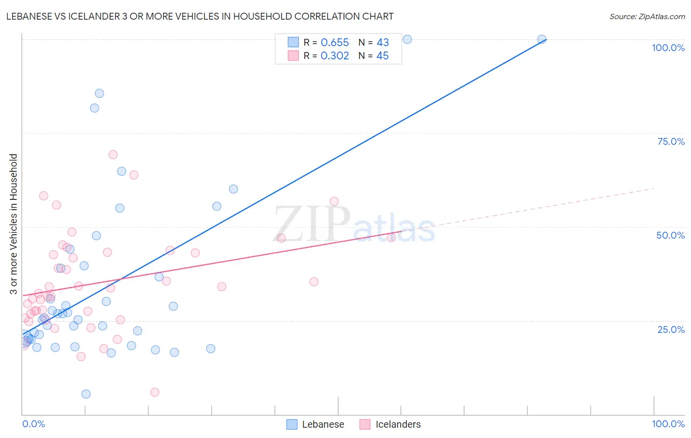 Lebanese vs Icelander 3 or more Vehicles in Household