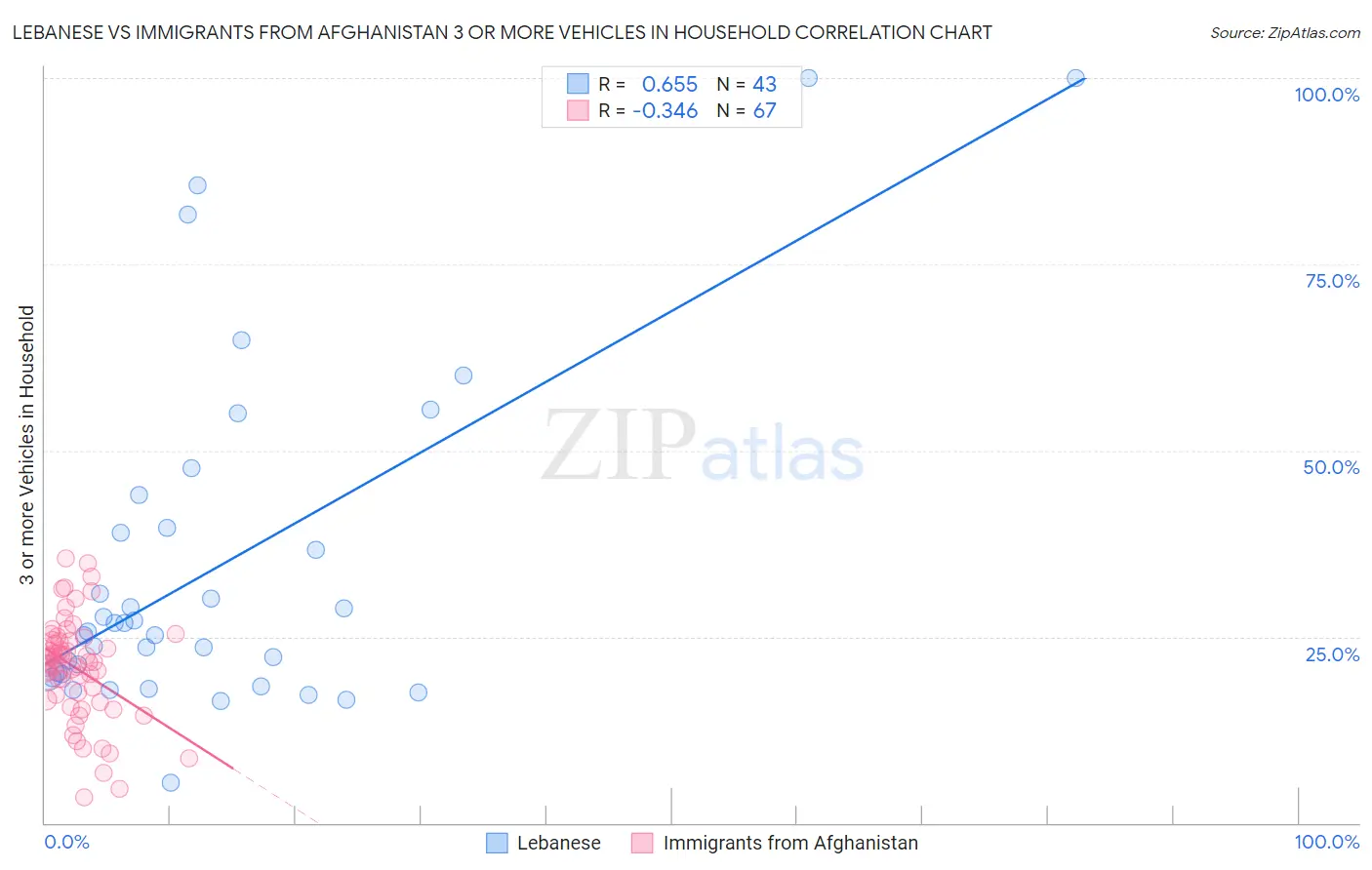Lebanese vs Immigrants from Afghanistan 3 or more Vehicles in Household