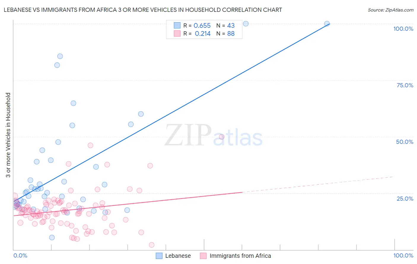 Lebanese vs Immigrants from Africa 3 or more Vehicles in Household