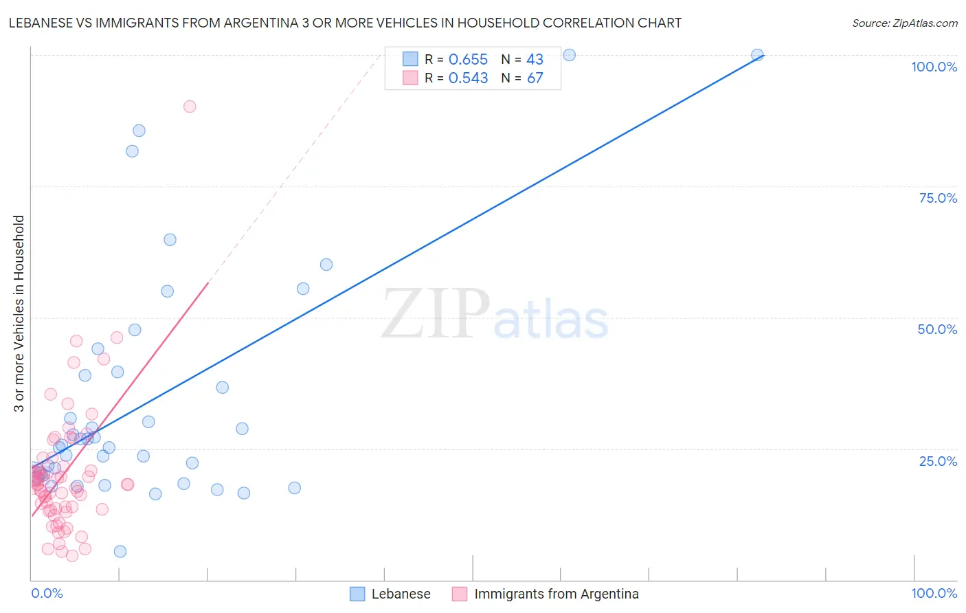 Lebanese vs Immigrants from Argentina 3 or more Vehicles in Household