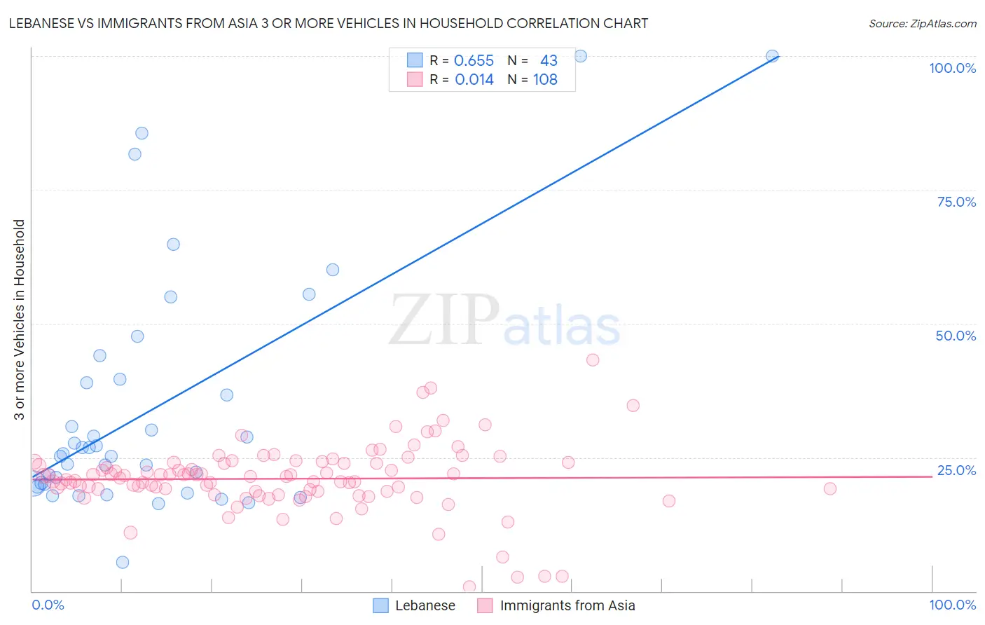 Lebanese vs Immigrants from Asia 3 or more Vehicles in Household