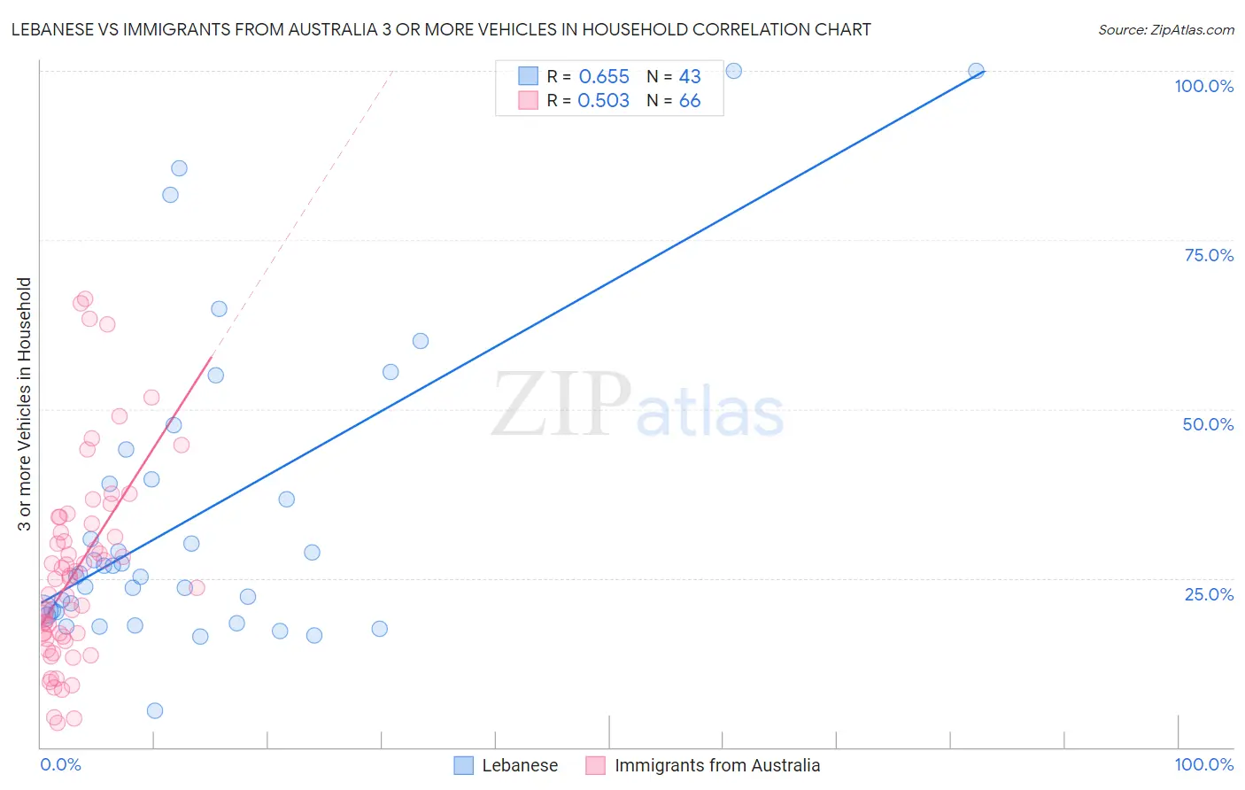 Lebanese vs Immigrants from Australia 3 or more Vehicles in Household