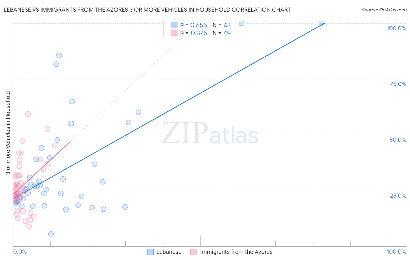 Lebanese vs Immigrants from the Azores 3 or more Vehicles in Household