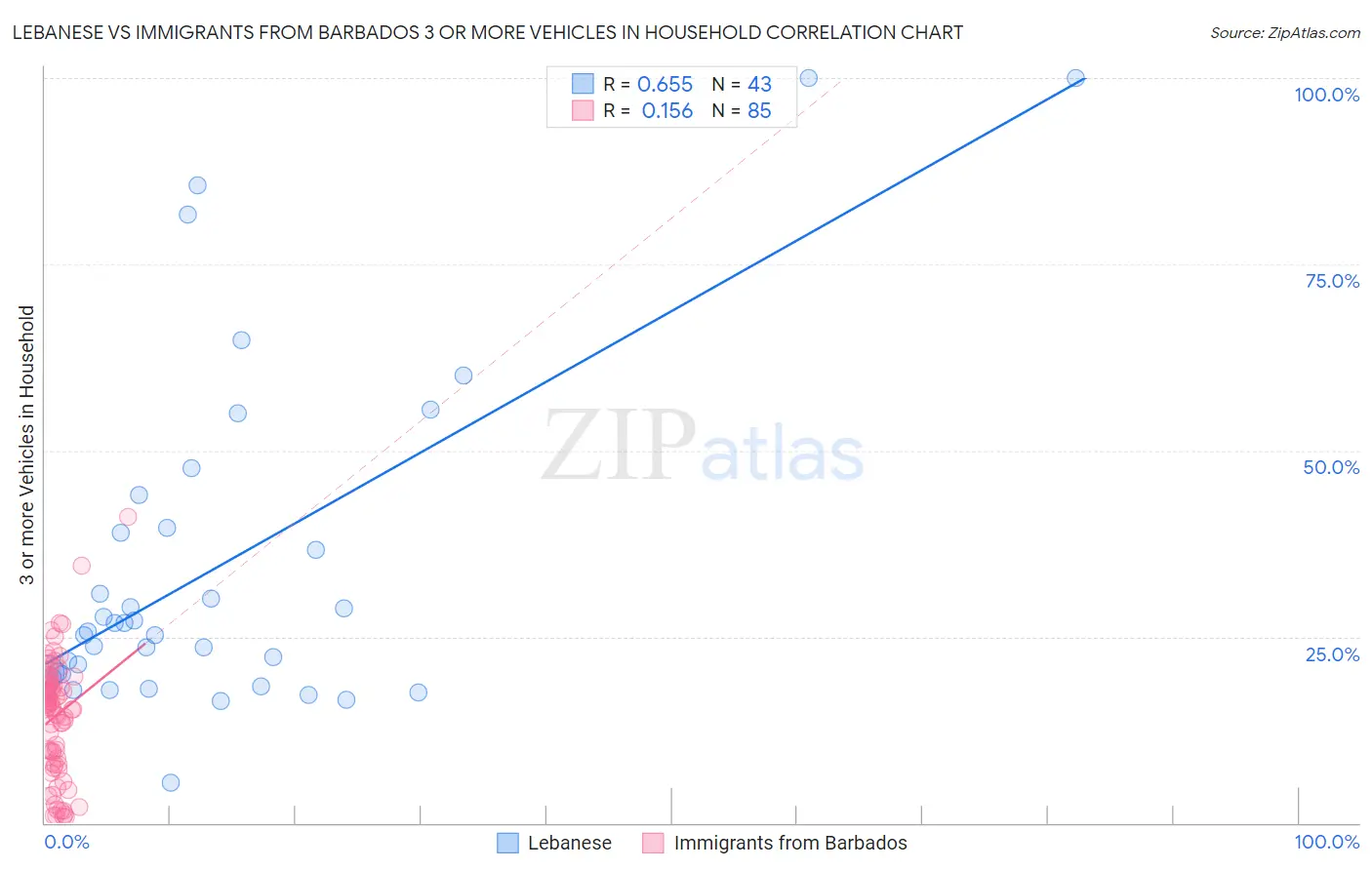 Lebanese vs Immigrants from Barbados 3 or more Vehicles in Household