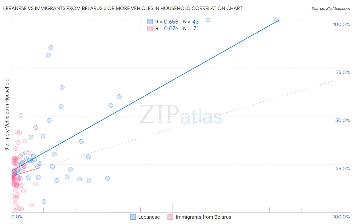 Lebanese vs Immigrants from Belarus 3 or more Vehicles in Household