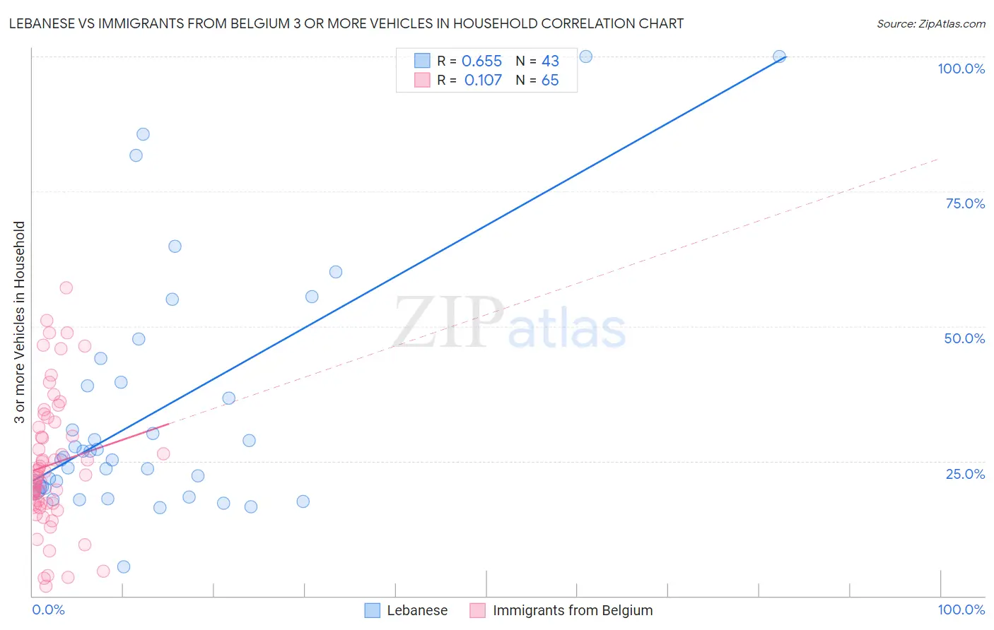 Lebanese vs Immigrants from Belgium 3 or more Vehicles in Household
