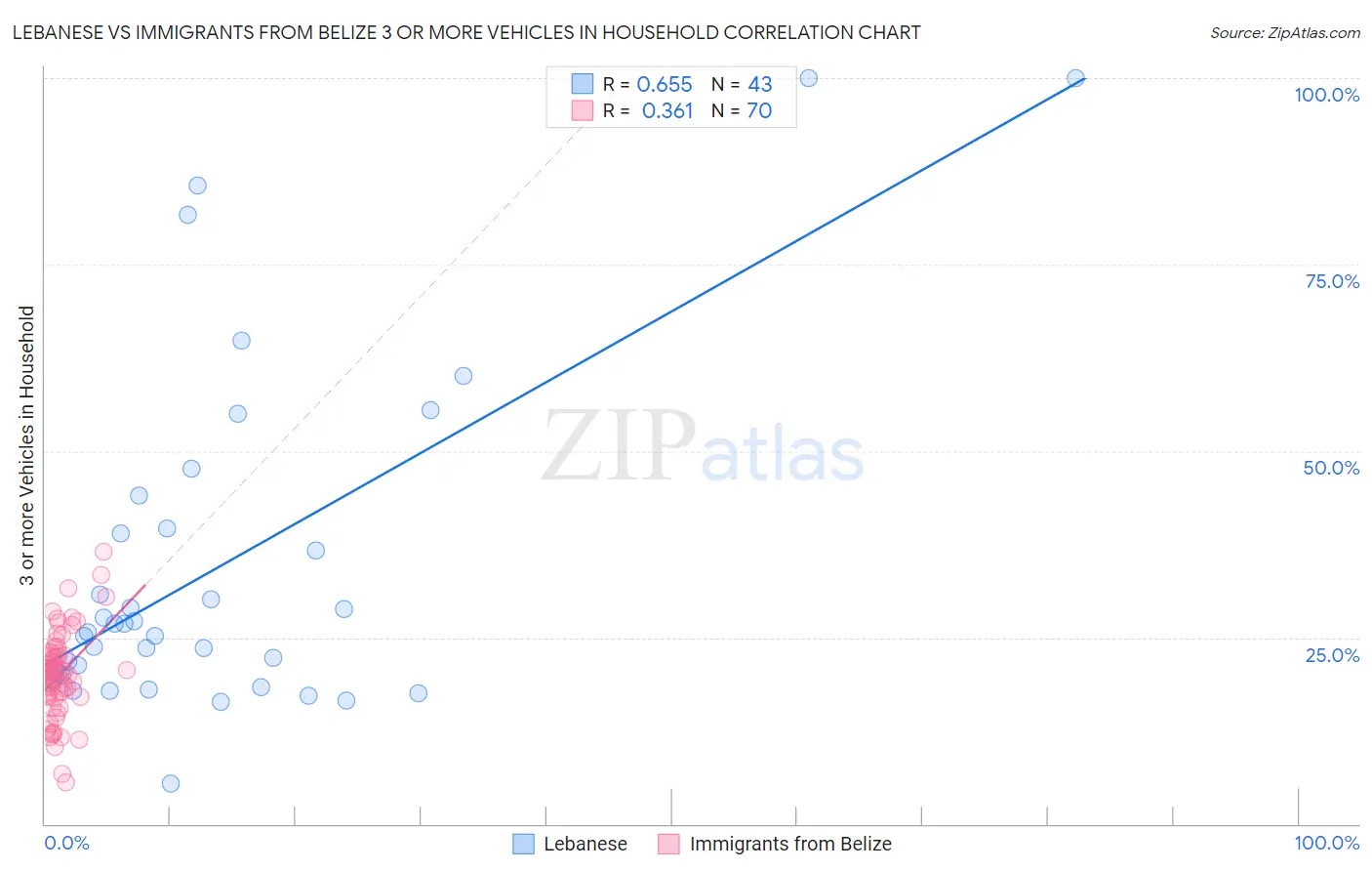 Lebanese vs Immigrants from Belize 3 or more Vehicles in Household