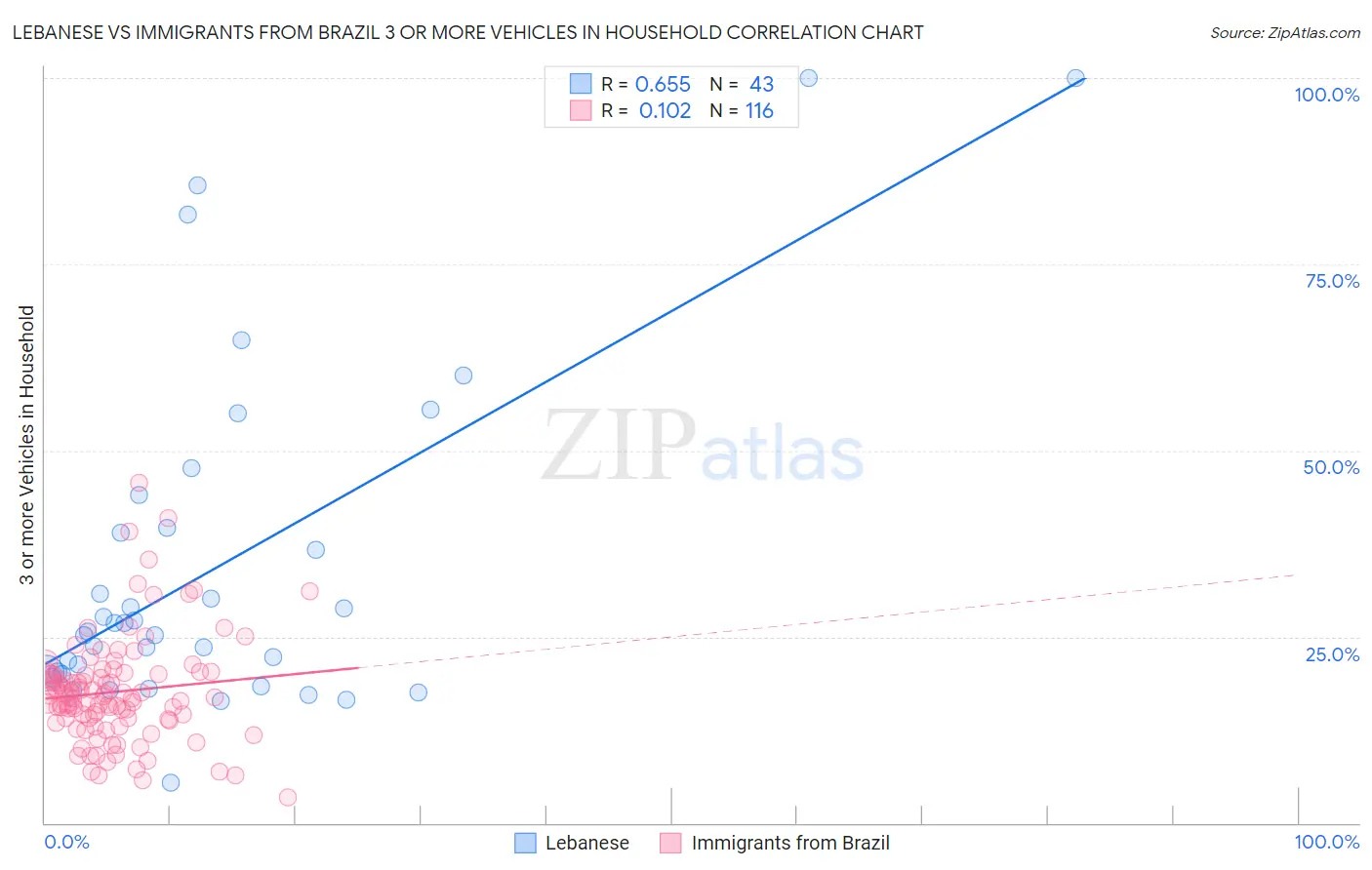 Lebanese vs Immigrants from Brazil 3 or more Vehicles in Household
