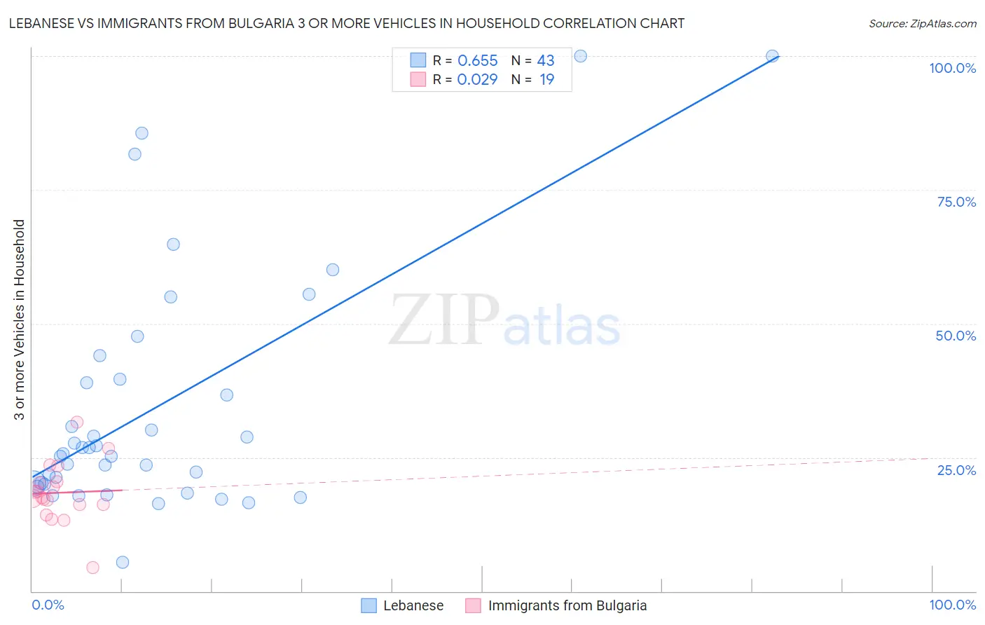 Lebanese vs Immigrants from Bulgaria 3 or more Vehicles in Household