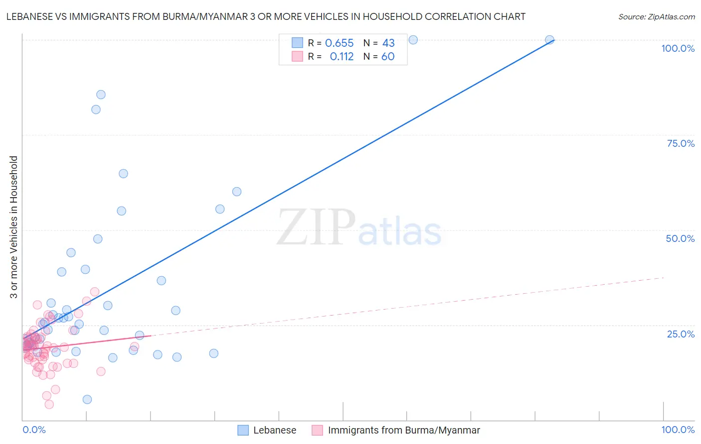 Lebanese vs Immigrants from Burma/Myanmar 3 or more Vehicles in Household