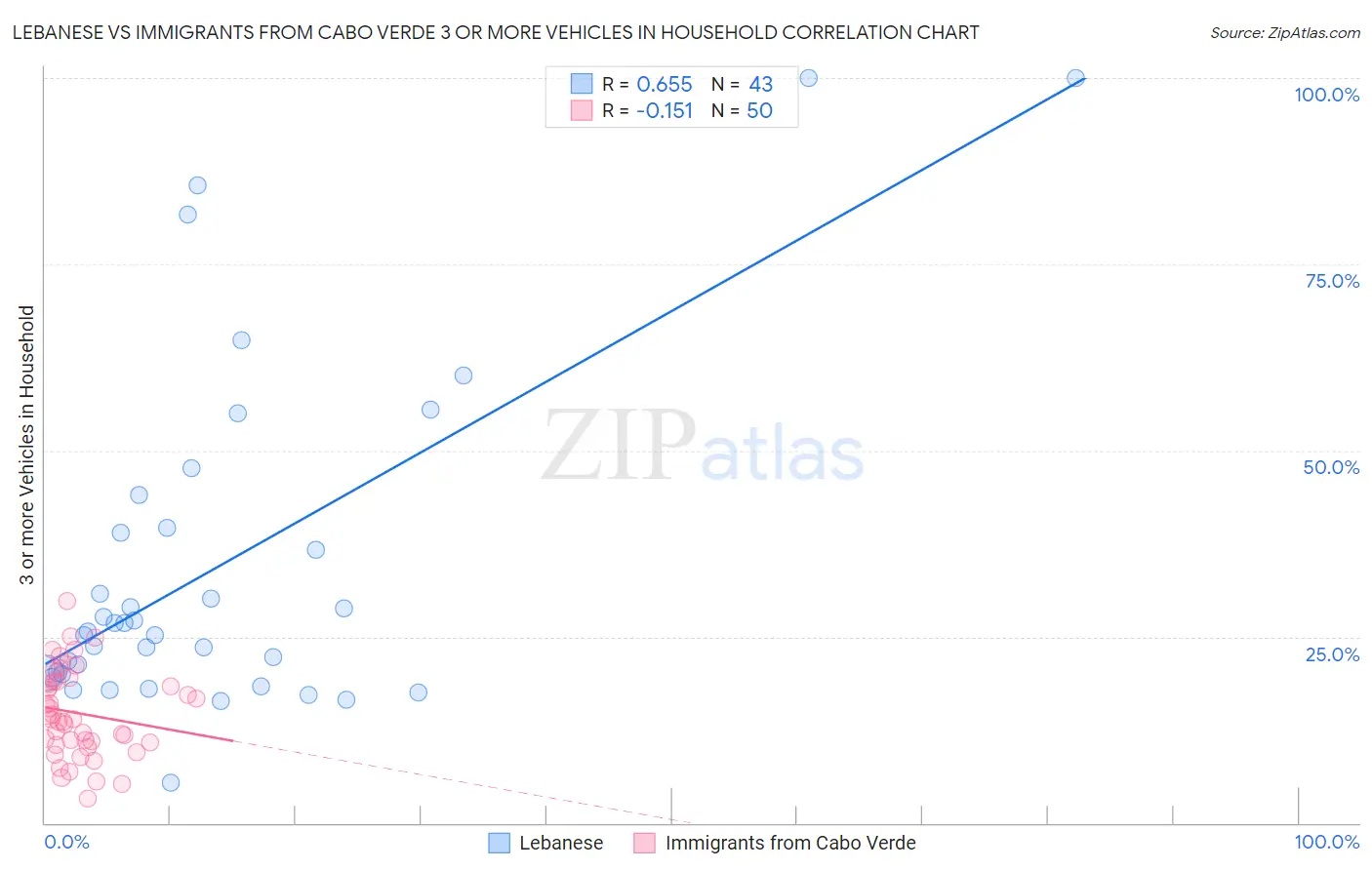 Lebanese vs Immigrants from Cabo Verde 3 or more Vehicles in Household