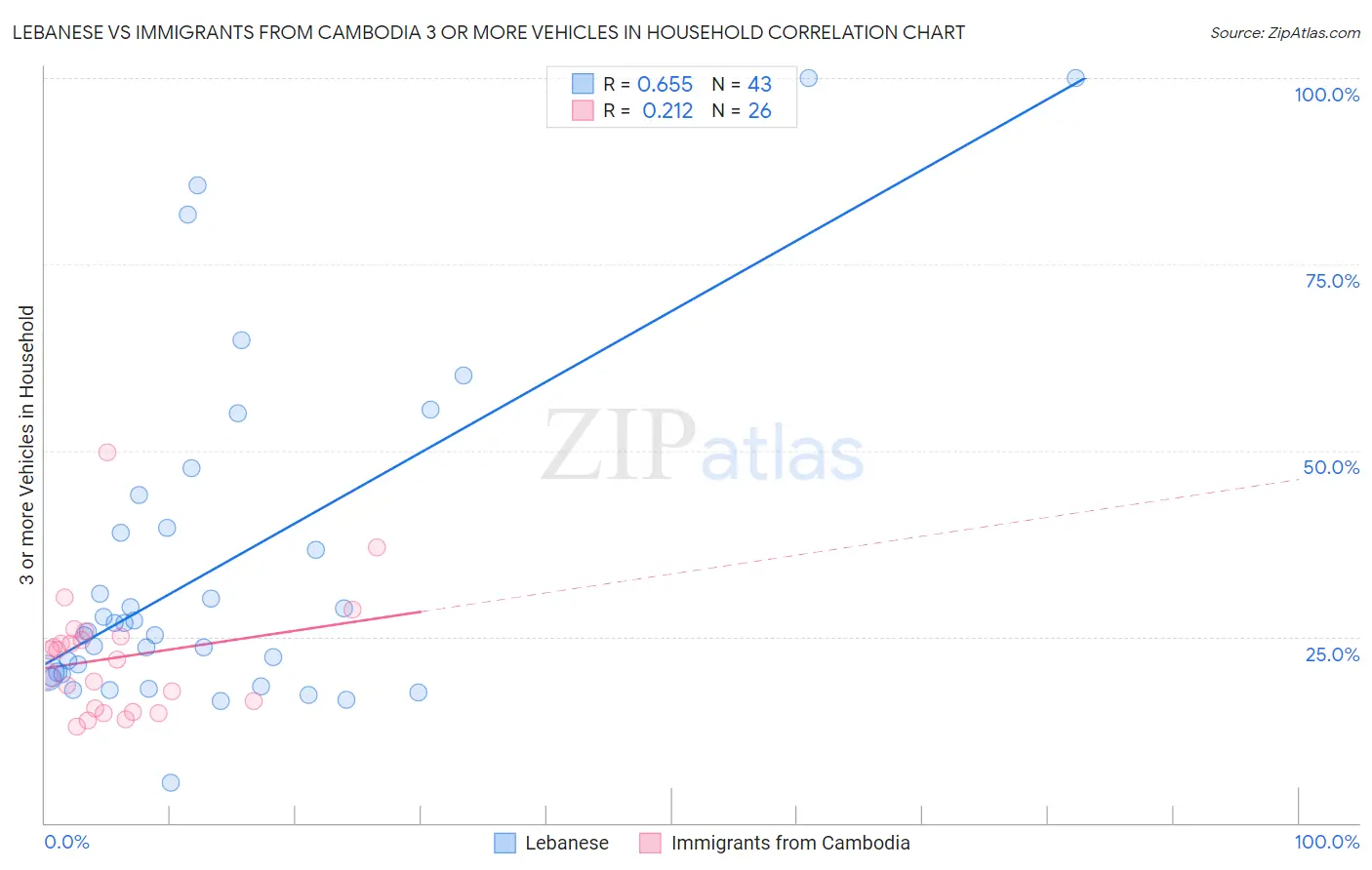 Lebanese vs Immigrants from Cambodia 3 or more Vehicles in Household